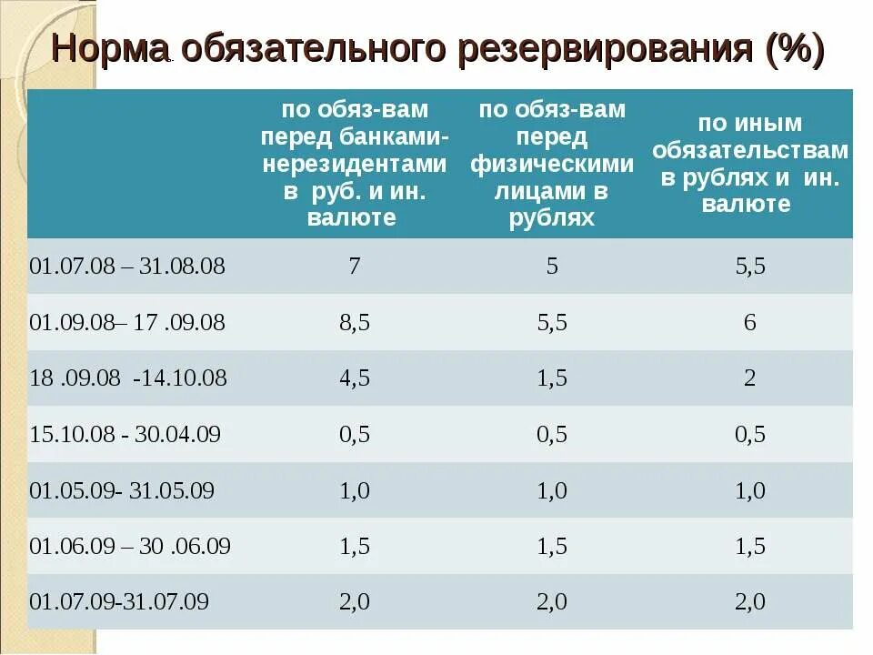 Изменение ставки банковских резервов. Резервы обязательные нормативы банка. Обязательная норма банковского резервирования это. Норма обязательного резервирования. Норма обязательных резервов в России.