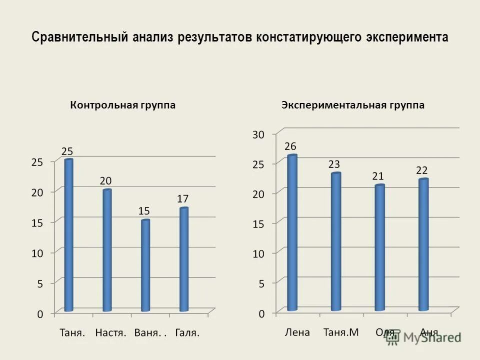 Результат констатирующего эксперимента