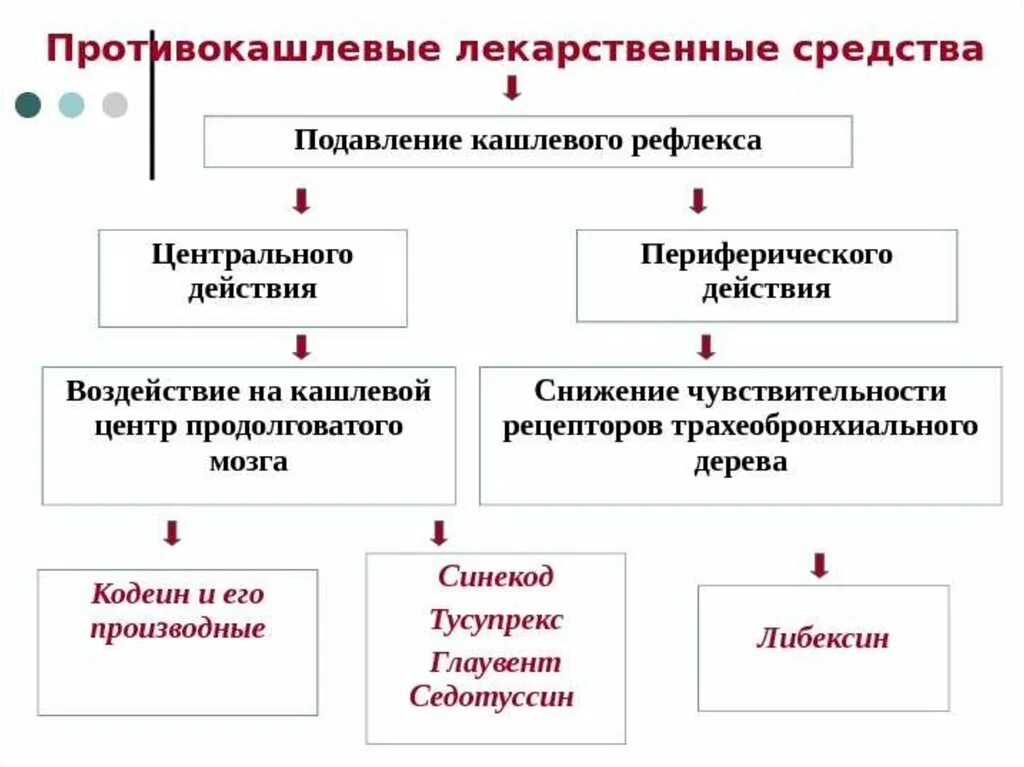 Препараты Угнетающие кашлевой рефлекс. Средства подавляющие кашлевой рефлекс. Противокашлевые лекарственные средства механизм действия. Препараты подавляющие кашлевой рефлекс для детей.