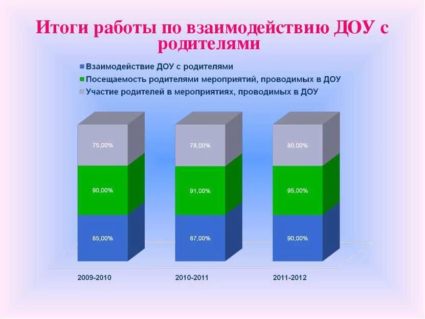 2 процента родителям. Результаты работы сотрудничества с родителями. взаимодействие детского сада с родителями диаграмма. мониторинг взаимодействия с родителями в доу. результативность в работе с родителями доу.