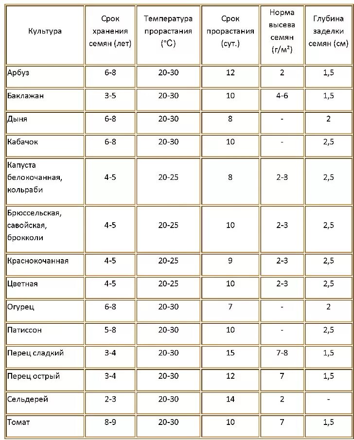 Температура для высадки рассады. Температура хранения арбуза. Температура хранения арбуза на складе. Минимальная температура для рассады арбузов. При какой температуре растут арбузы.