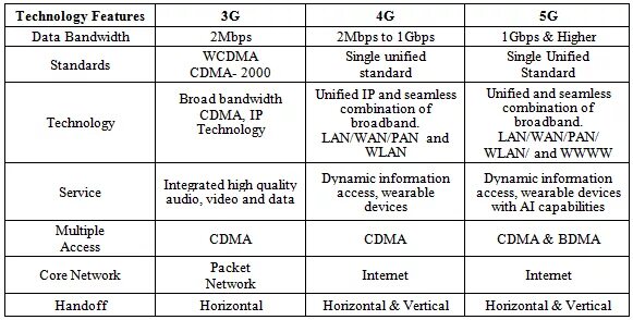 3 G 4g 5g сравнение. 4g характеристики сети. Сравнение 4g и 5g таблица. 3g 4g 5g таблица. Сравнение 4g и 5g