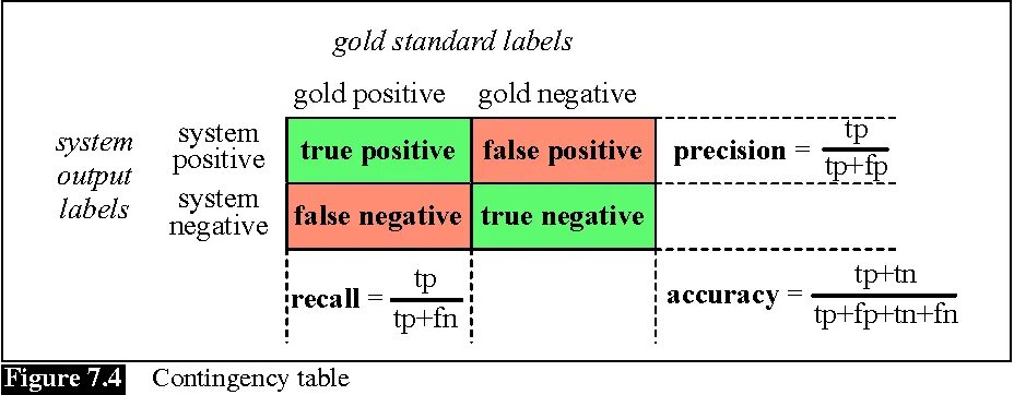 False параметр. Recall Precision accuracy шпаргалка. True positive true negative. True positive false negative объяснение. False positive rate формула.