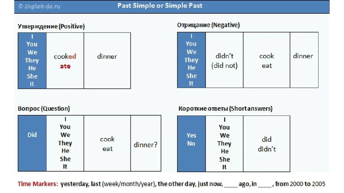 Present simple с русского на английский. Past simple 4 класс таблица образования. Правило past simple в английском. Схема прошедшего времени в английском. Правило по англ яз past simple.