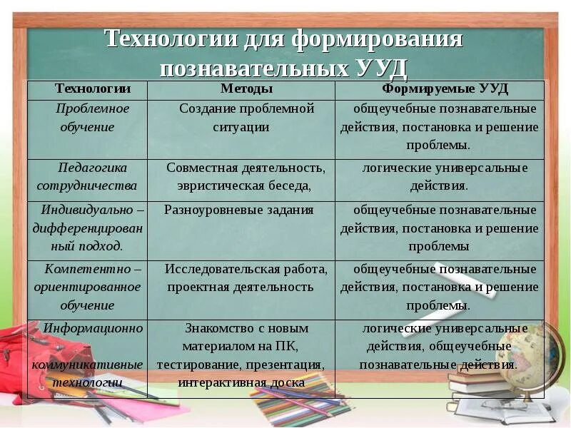 И реализации учебных действий и. Универсальные учебные коммуникативные действия согласно ФГОС. Сформированность познавательных УУД. Формирование познавательных УУД. УУД на уроках математики.