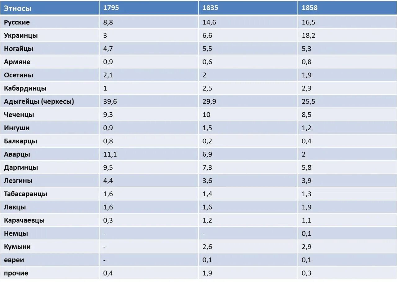 Численность кумыков. Численность народов Кавказа таблица. Численность народов Северного Кавказа. Численность народов Кавказа в России. Численность народов Северного Кавказа в России.
