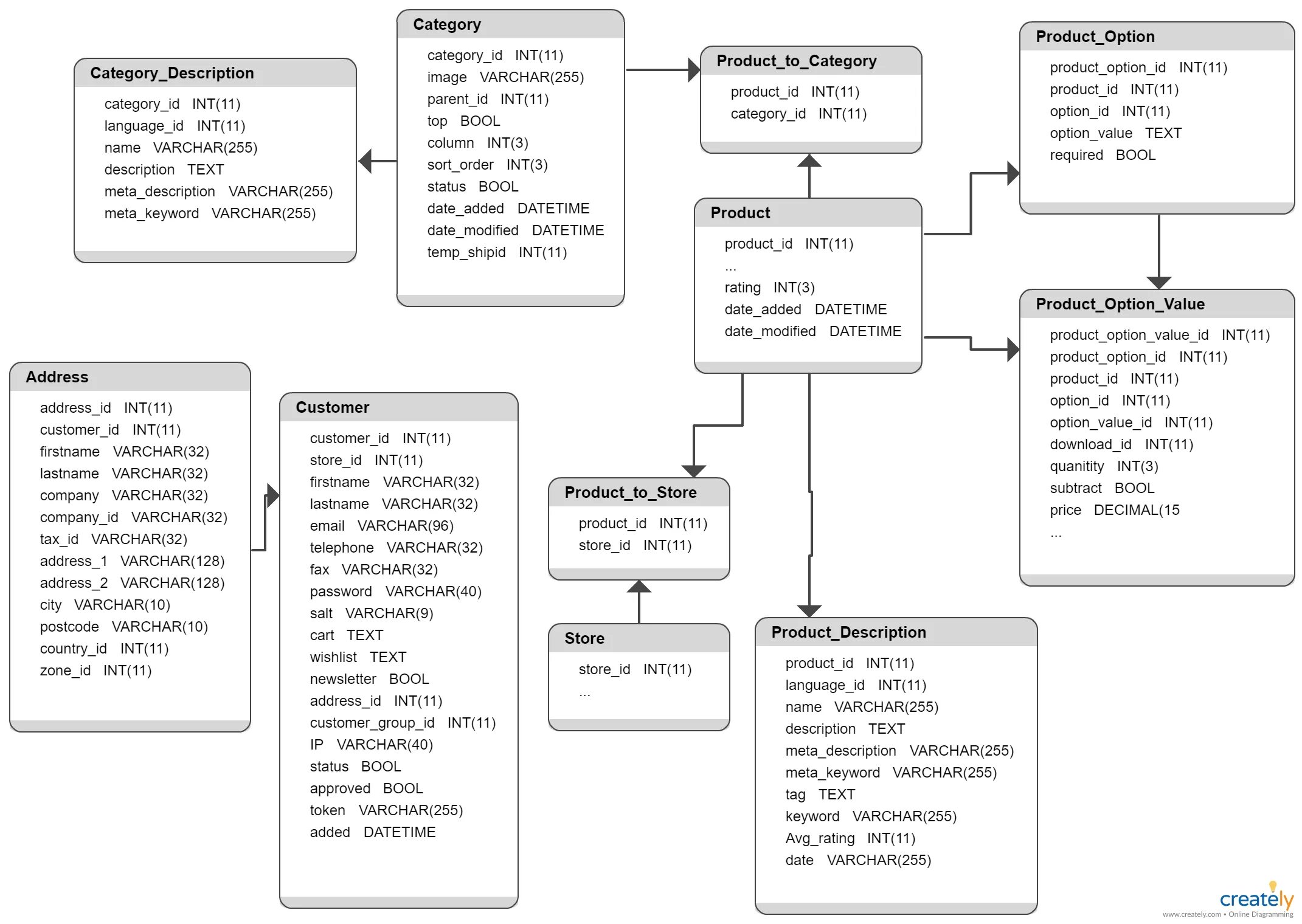 Create database use database