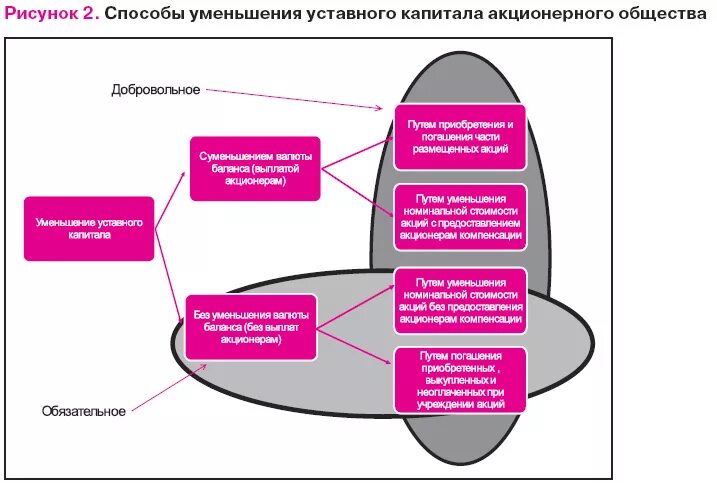 Уменьшение уставного капитала счет. Уменьшение уставного капитала акционерного общества. Порядок уменьшения уставного капитала. Порядок увеличения и уменьшения уставного капитала. Порядок увеличения и уменьшения уставного капитала АО..