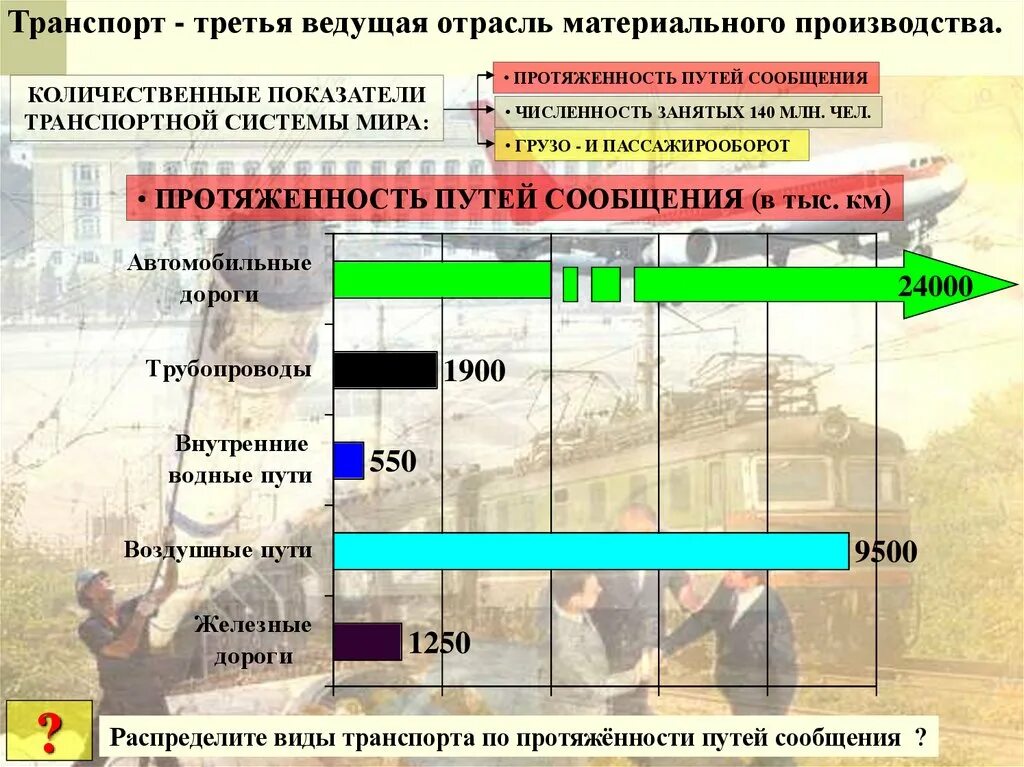 Основные транспорты страны. Транспорт третья ведущая отрасль материального производства. Мировая транспортная система. Уровень развития транспорта.