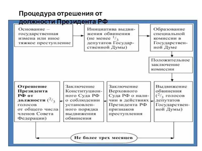 Алгоритм отрешения президента РФ от должности. Основания отрешения президента РФ от должности. Основные этапы процедуры отрешения президента РФ от должности.. Порядок отрешения президента РФ от должности схема.