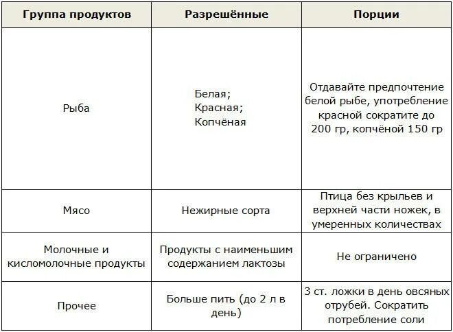 Дюкан рецепты атака на неделю. Атака Дюкан список разрешенных продуктов. Диета Дюкана по этапам таблица. Диета Дюкана меню атака 1 этап. Меню диеты Дюкана 1 этап атака меню.