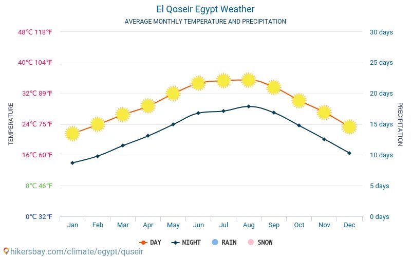 Температура в Египте по месяцам. Средняя температура в Египте по месяцам. Температура в Египте в октябре. Тунис климат по месяцам. Погода в египте в июне 2024