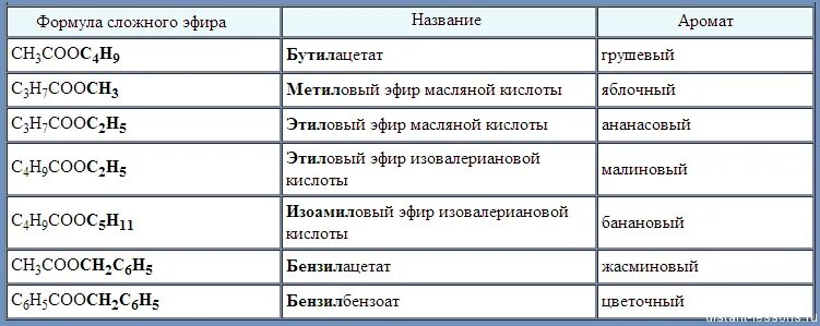 Запах кислот