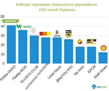 Рейтинг заправок