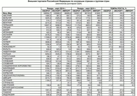Показатели экспорта