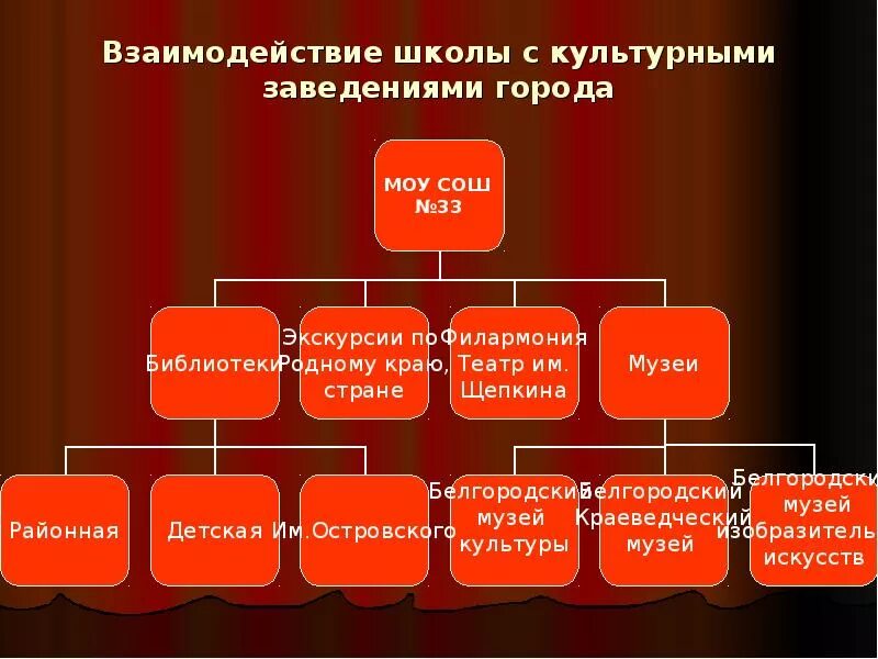 Культурные учреждения. Культурные учреждения список. Культурные учреждения примеры. Взаимодействие с школой искусств.