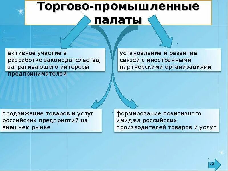 Функции торгово Пром палаты. Торгово-Промышленная палата функции. Структура торгово промышленной палаты. Система торгово промышленных палат.