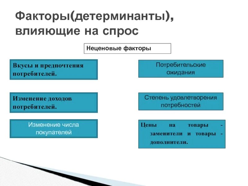 Изменение потребительских доходов. Факторы влияющие на спрос потребителя. Факторы влияющие на покупательский спрос. Факторы влияющие на предпочтения потребителей. Факторы влияющие на потребительский спрос.