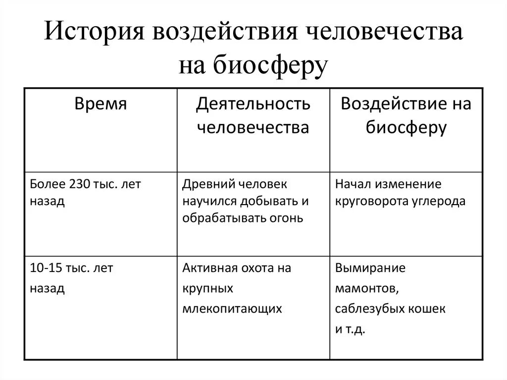 Влияние человечества на биосферу. Влияние биосферы на человека и человека на биосферу. История воздействия человечества на биосферу. Влияние человека на эволюцию биосферы. Влияние человека на биосферу таблица