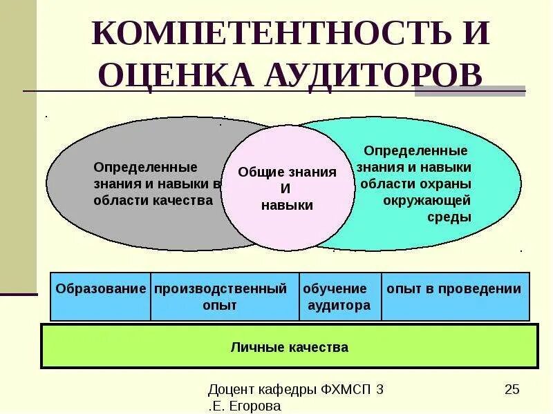 Оценка внутренних аудиторов СМК. Компетентность и оценка аудиторов. Компетенции внутреннего аудитора. Оценка компетенций аудитора. Смк личный