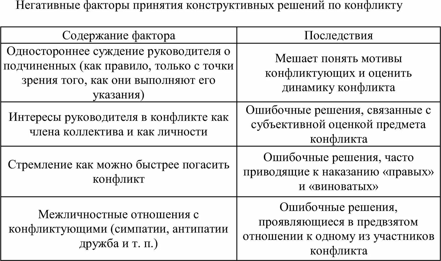 Межличностный конфликт тест с ответами. Негативные факторы принятия конструктивных решений по конфликту. Негативные факторы принятия конструктивных решений. Назовите негативные факторы принятия конструктивных решений.. Факторы принятия решения.