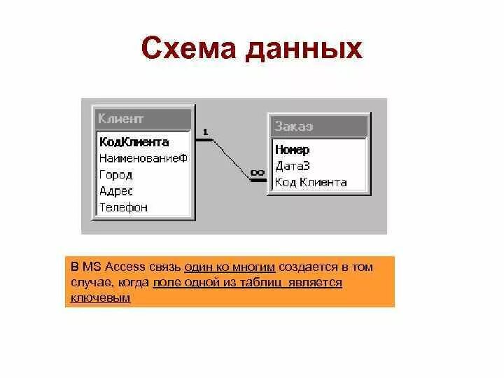 Связь многое ко многому. Access таблица один ко многим. Связь многие ко многим access. Схема данных 1 ко многим. Связь 1 к многим SQL схема.