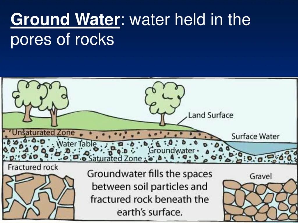 Topic about water. Earth crust. Groundwater age. Earth explorer. Total surface area of the earth.
