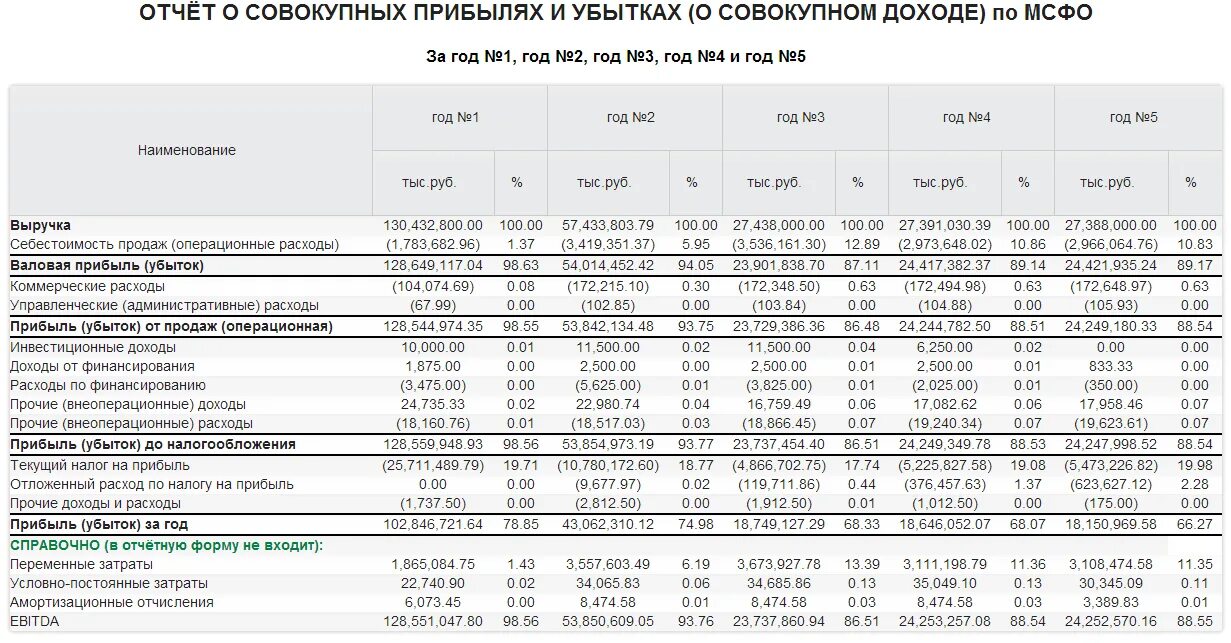 Форма отчета о прибылях и убытках по МСФО. Форма отчета о финансовых результатах по МСФО. Отчет о совокупном доходе по МСФО. МСФО форма отчетности пример. Отчетность иностранных организаций