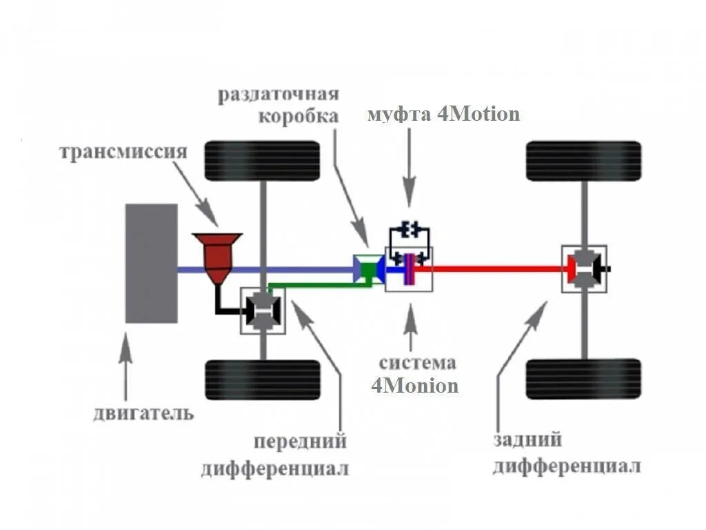 Полный привод недоступен. Схема трансмиссии полноприводного автомобиля. Система полного привода Tiguan 2. Схема полноприводной трансмиссии 4motion. Система полного привода Фольксваген.