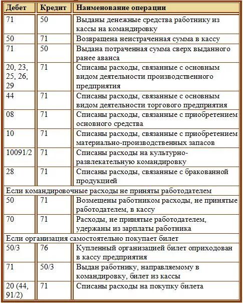 Получен аванс на расчетный. Выдано из кассы на командировочные расходы проводка. В кассу с расчетного счета на командировочные расходы проводка. Списаны командировочные расходы проводка. Выдано на командировочные расходы проводка.