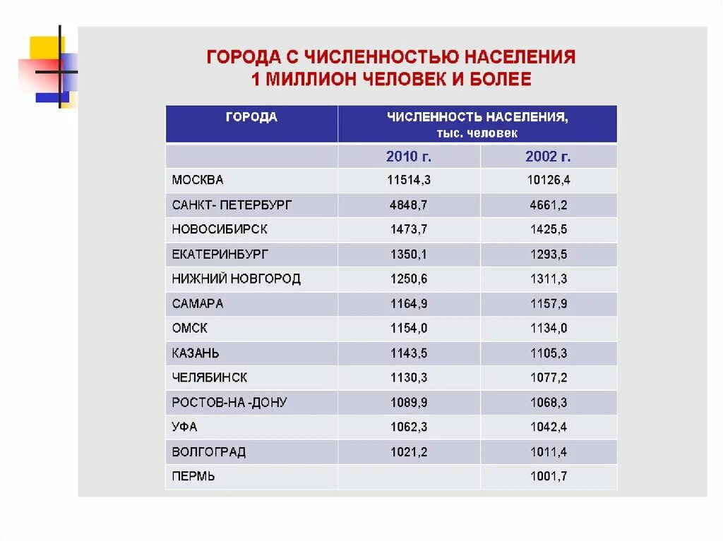 Город орск сколько население. Население. Численность населения городов. Численность населениегородов. Крупный город численность.