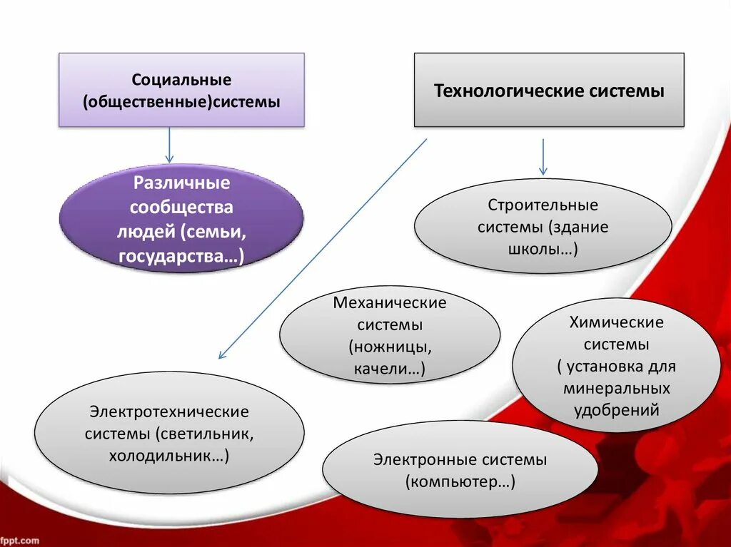 Социально технические системы. Примеры технологических систем. Технологическая система. Технические и технологические системы что это?. Определение технологической системы.