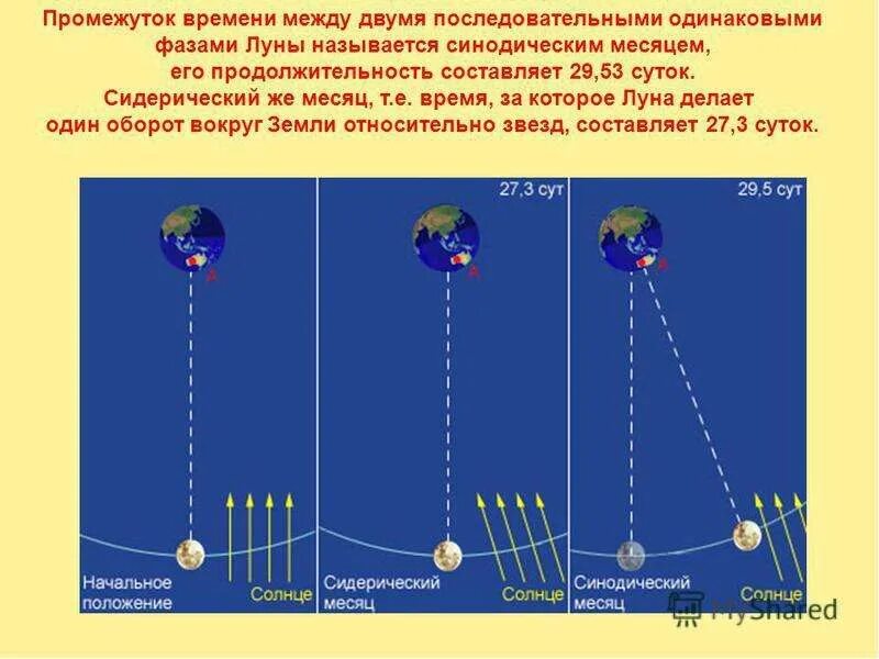 Полный оборот на одном месте. Обращение Луны вокруг земли сидерический и синодический. Синодический и сидерический периоды обращения Луны. Сидерический месяц. Синодический и сидерический месяц.