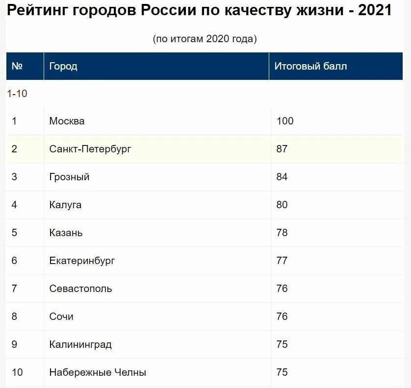 Какой сегодня самый популярный. Города России по уровню жизни 2021. Города России по рейтингу. Список городов по качеству жизни. Топ городов Росси по увронбю жхини.