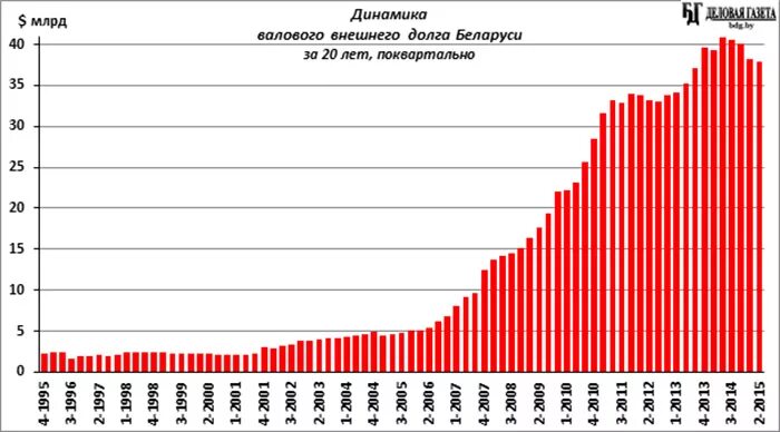 Госдолг. Внешний государственный долг. Внешний долг беларуси. Государственный долг беларуси по годам. Внешний долг беларуси.