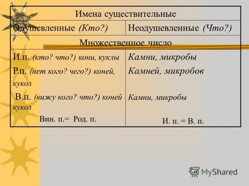 Одушевленное ли слово. Как определить одушевленное или неодушевленное существительное. Одушевленные и неодушевленные имена существительные как определить. Как опредилить одушевленное или нелдкшевленное сущ. Одушевлённые и неодушевлённые как определить.