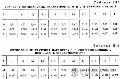Зависимость оптимальных значений