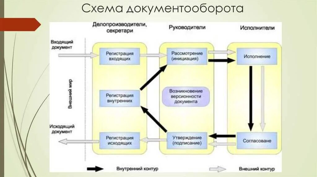 Как называется движение документов. Схема движения документов в организации на примере. схема движения документооборота в организации на примере. схема процесса управления документами. схема движения исходящих документов внутри организации.
