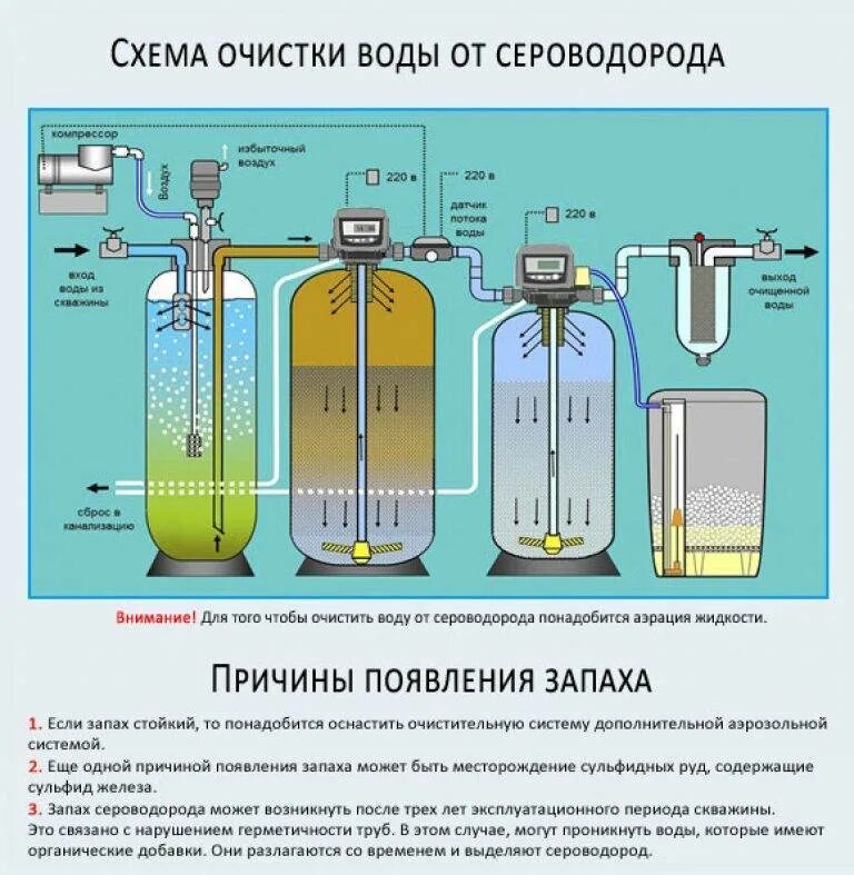 Схема очистки воды от железа. Очистка воды от сероводорода фильтрующей. Очистка воды аэрацией от железа. Очистка воды схема. Вода пахнет железом