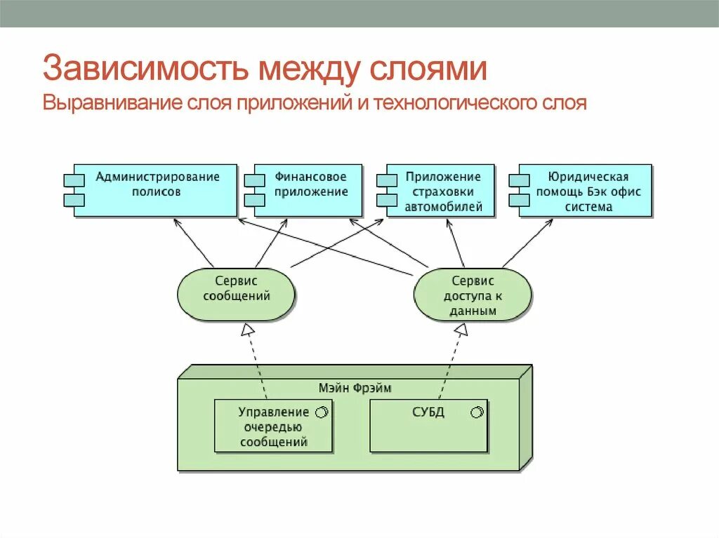 Технологический слой. Технологический слой ARCHIMATE. Моделирование зависимостей между величинами. Слой приложений предприятия.