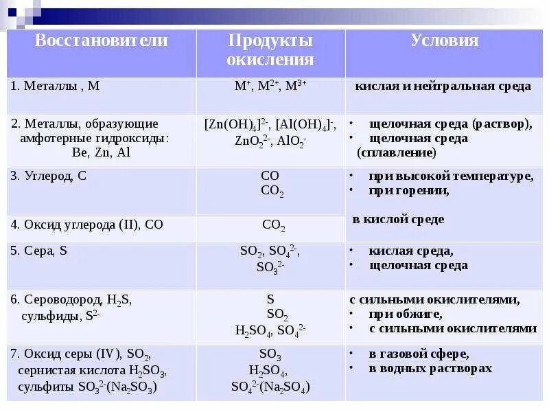 Список восстановителей и окислителей. Таблица окислителей и восстановителей химия. Окислители и восстановители таблица. Органические окислители и восстановители таблица. Основные окислители и восстановители.