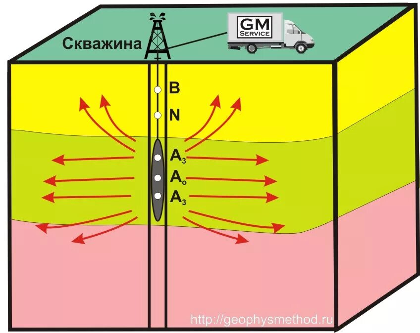 Электрокаротаж скважин. Гидродинамический метод исследования скважин. Геофизический метод исследования скважин. Геофизические исследования скважин каротаж. Радиоактивный каротаж скважин.