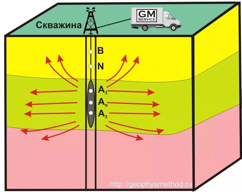Метод геофизической скважины