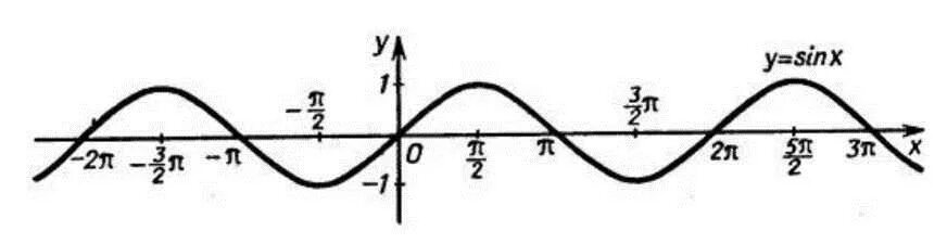 Тригонометрические функции y=sin x. Тригонометрические функции y sinx. Тригонометрия функция y=sinx. Функция y=sinx.