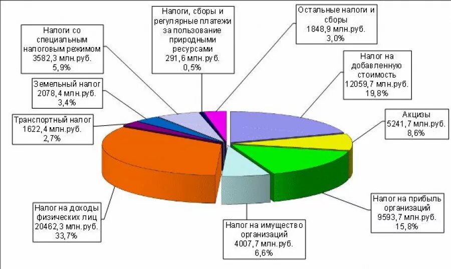 Налоги поступающие в бюджет субъекта. Структура поступлений налогов и сборов в бюджете россии 2025. структура налогов в рф 2025. структура налоговых поступлений в бюджет. структура налоговых поступлений в бюджет рф 2025.