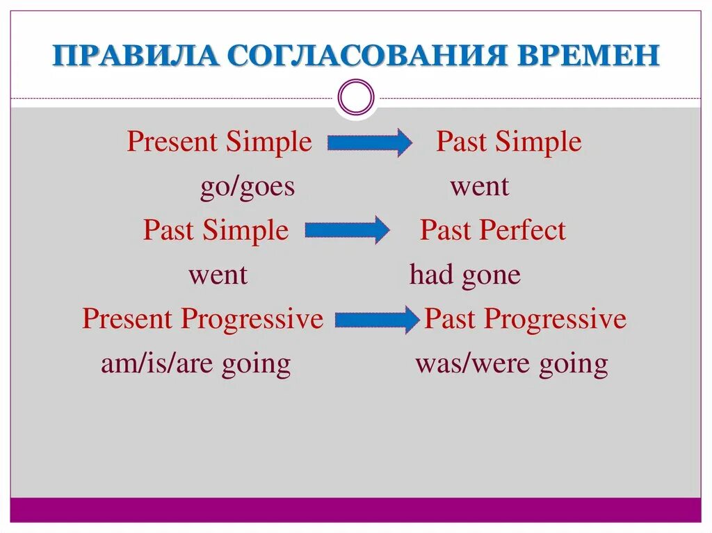 Согласование времен в английском языке правила. Правила согласования времен. Согласование времен в английском. Правило согласования времен в англ. Таблица согласования времен.