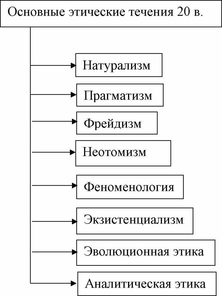 Этические течения