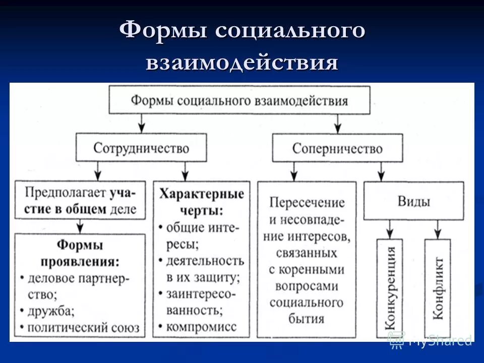 Сообщение на тему основа социального взаимодействия. Формы социального взаимодействия схема. формы соц взаимодействия таблица. типы социального взаимодействия схема. характер социальных взаимодействий.