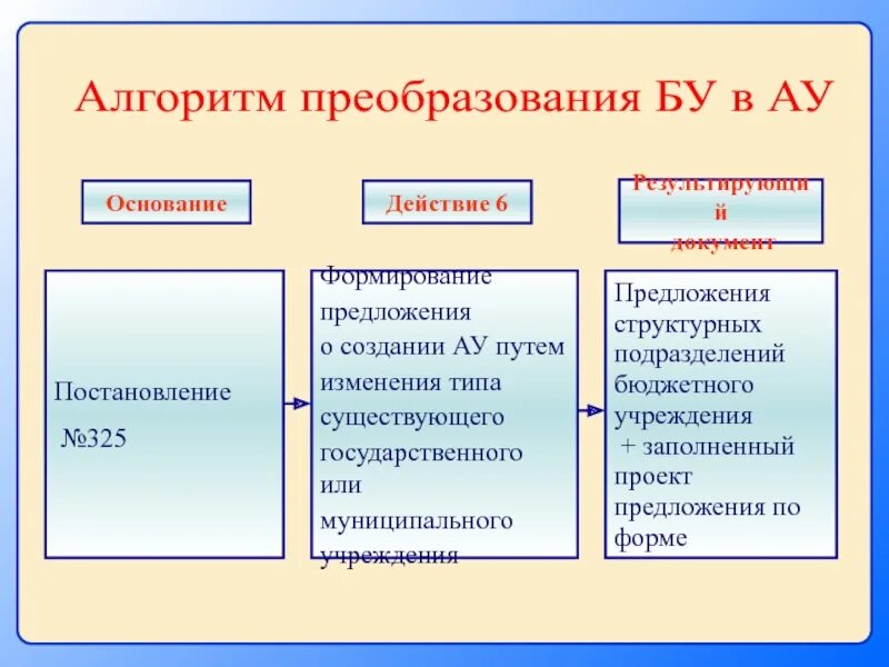 Создание автономного учреждения путем изменения типа. Создание автономного учреждения путем изменения типа