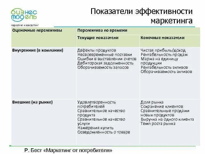 Эффективность маркетингового анализа